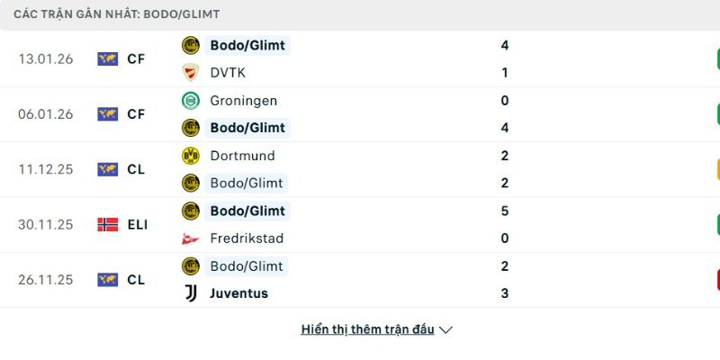 Bảng tỷ lệ kèo của trận đấu Bodo Glimt vs Manchester City