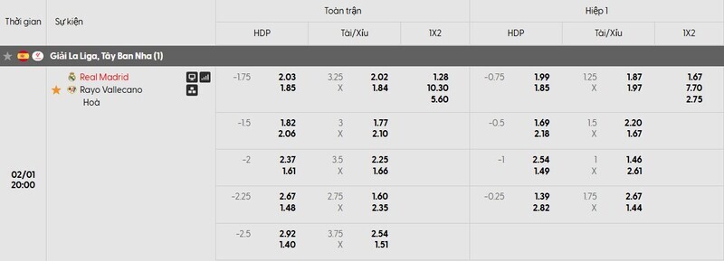 Bảng tỷ lệ kèo của trận đấu Real Madrid vs Rayo Vallecano
