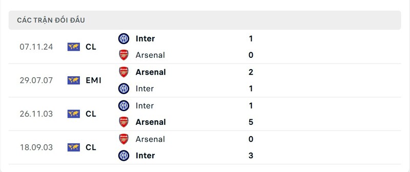 Lịch sử đấu của Inter Milan vs Arsenal