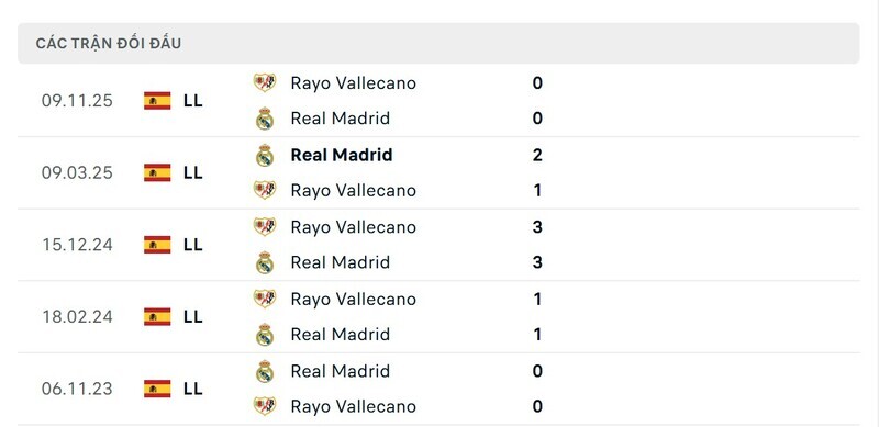 Lịch sử đấu của Real Madrid vs Rayo Vallecano