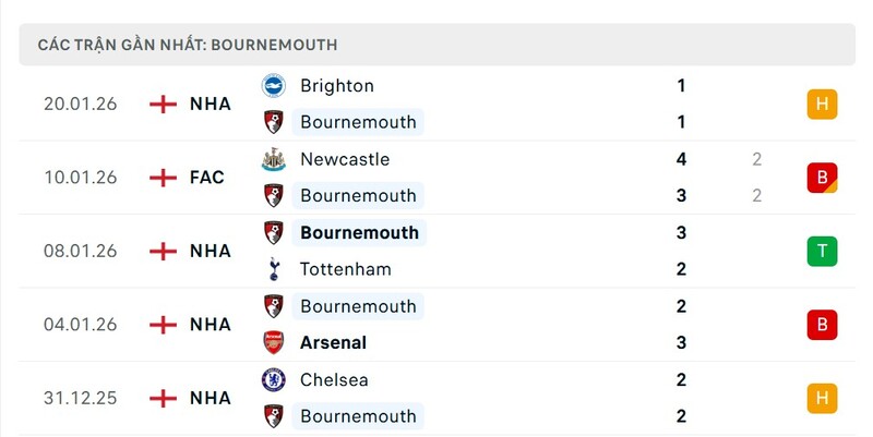 Phong độ AFC Bournemouth