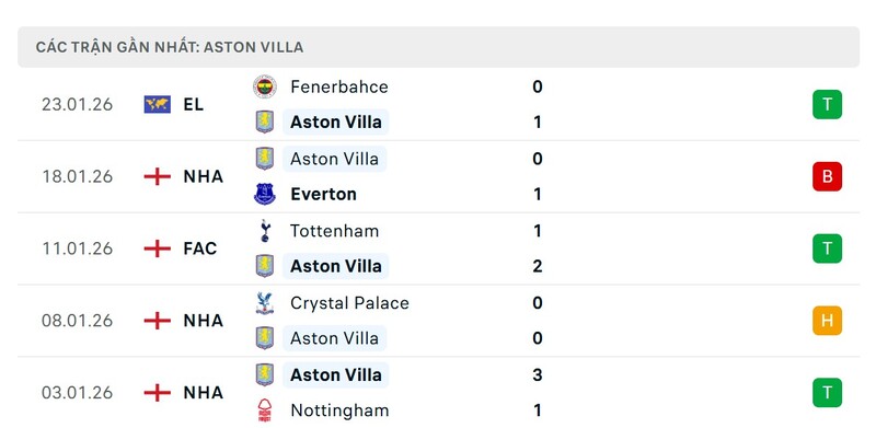 Phong độ Aston Villa