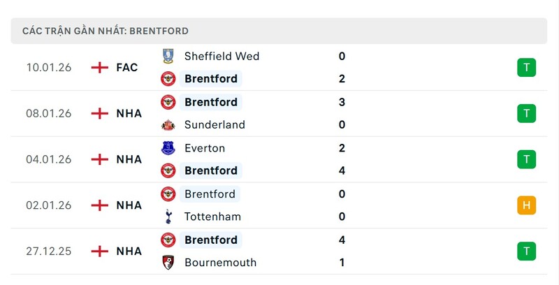 Phong độ Brentford