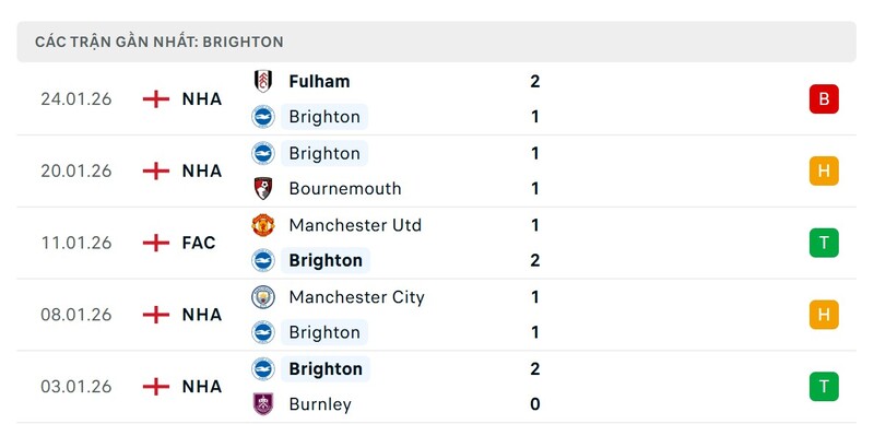 Phong độ Brighton Hove Albion