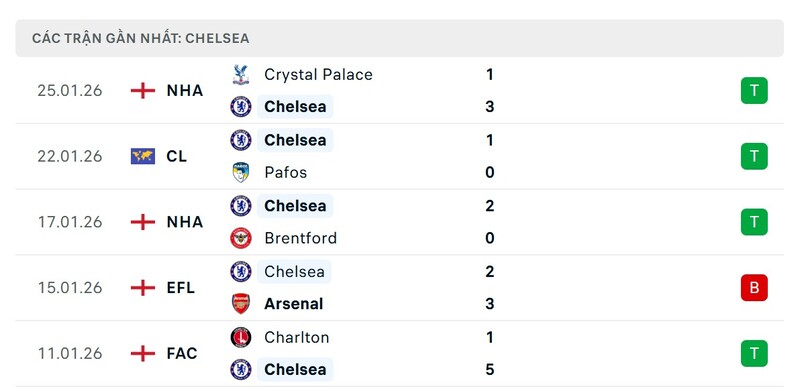 Phong độ Chelsea FC