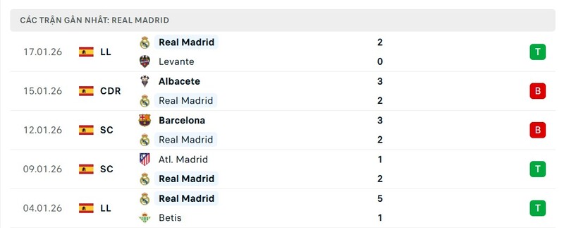 Nhận định bóng đá Real Madrid vs AS Monaco, 03h00 ngày 21/01 3 Phong độ của Real Madrid