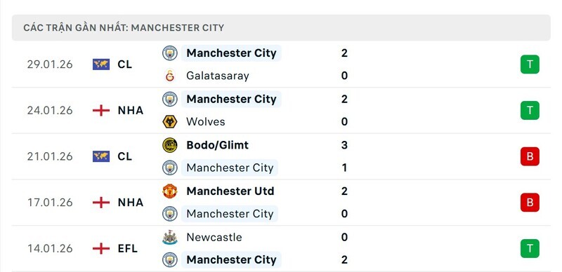 Phong độ Manchester City