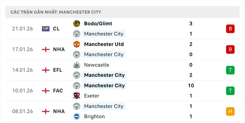 Phong độ Manchester City
