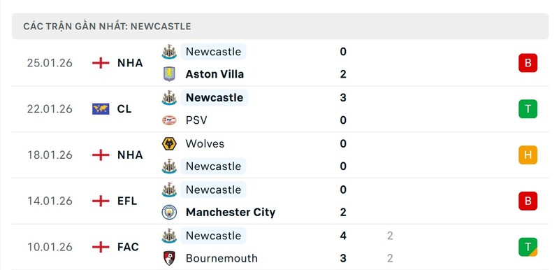 Phong độ Newcastle United
