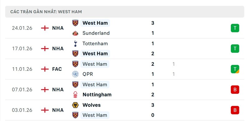 Phong độ West Ham United