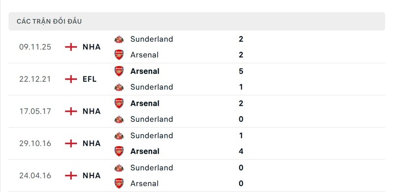 Lịch sử đấu của Arsenal vs Sunderland