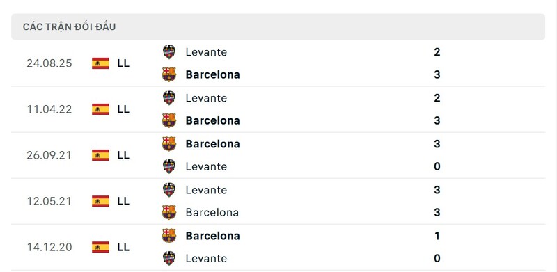 Lịch sử đấu của Barcelona vs Levante