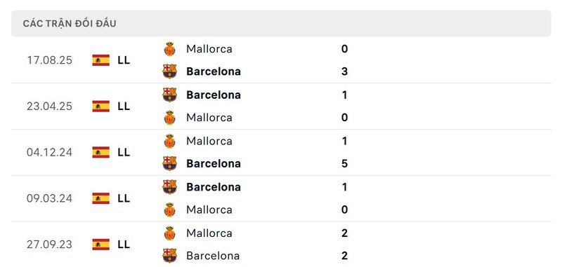 Lịch sử đấu của Barcelona vs Mallorca