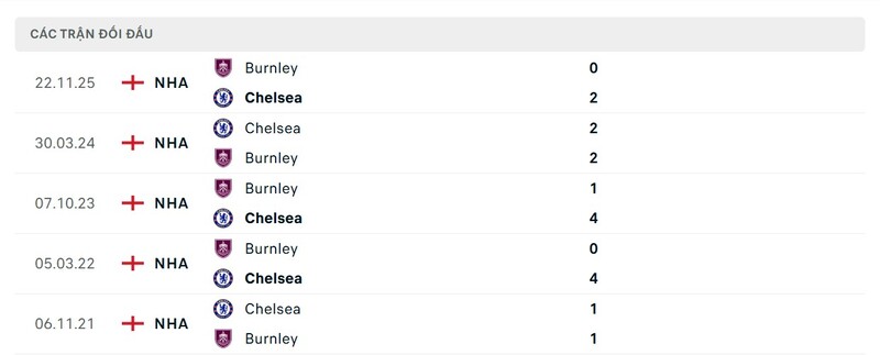 Lịch sử đấu của Chelsea FC vs Burnley