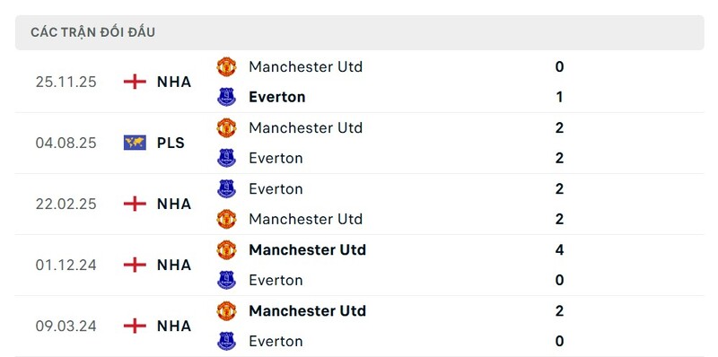 Nhận định bóng đá Everton vs Manchester United, 03h00 ngày 24/02 2 Lịch sử đấu của Everton vs Manchester United