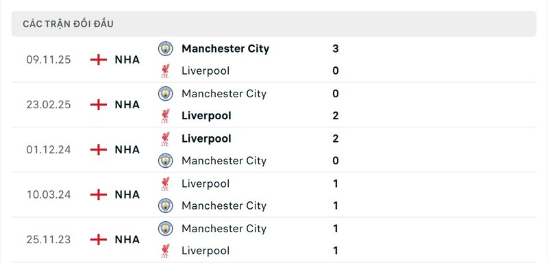 Lịch sử đấu của Liverpool vs Manchester City