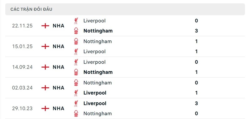 Nhận định bóng đá Nottingham Forest vs Liverpool, 21h00 ngày 22/02 2 Lịch sử đấu của Nottingham Forest vs Liverpool