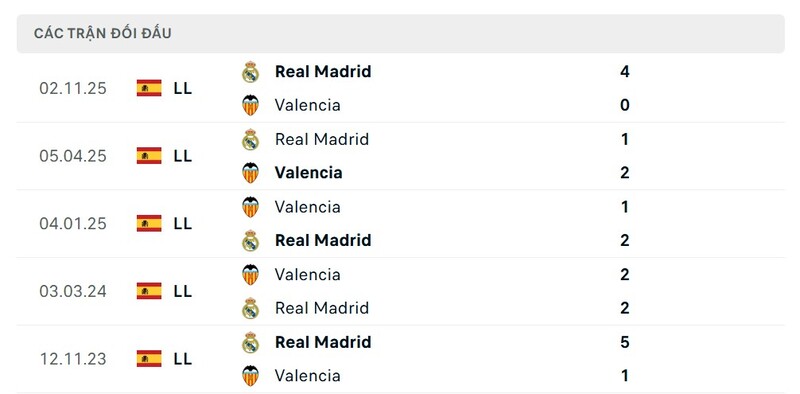 Lịch sử đấu của Valencia vs Real Madrid