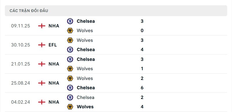 Nhận định bóng đá Wolves vs Chelsea FC, 22h00 ngày 07/02 2 Lịch sử đấu của Wolves vs Chelsea FC