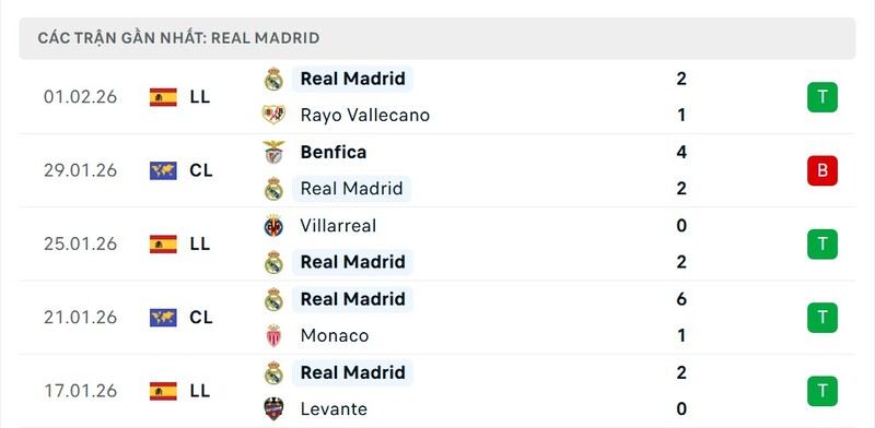 Phong độ Real Madrid