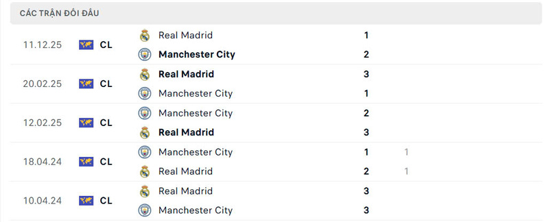 Lịch sử đối đầu Real Madrid vs Manchester City