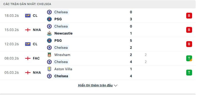 Phong độ Chelsea FC