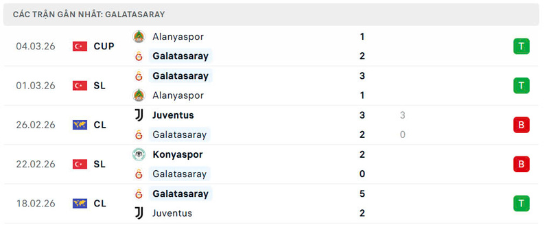 Phong độ Galatasaray