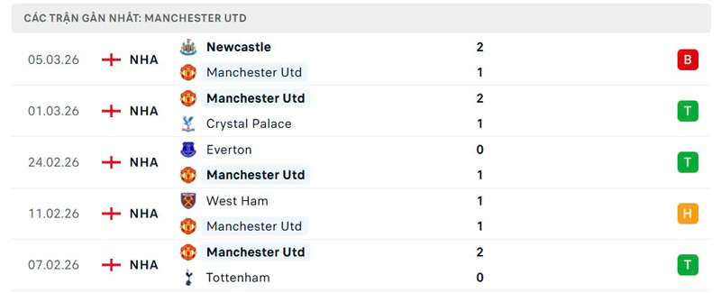 Phong độ Manchester United