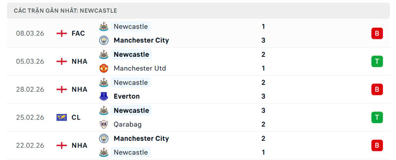 Phong độ Newcastle United