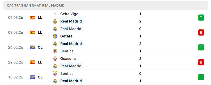 Phong độ Real Madrid