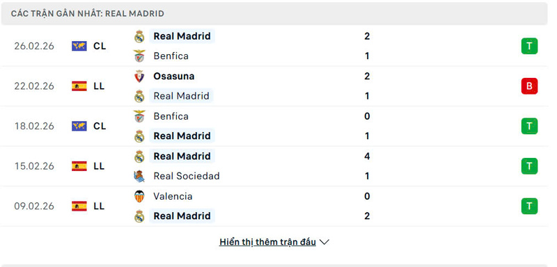 Phong độ Real Madrid