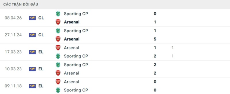 Kết quả đối đầu Arsenal vs Sporting