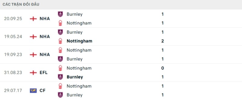 Kết quả đối đầu Nottingham vs Burnley